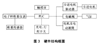 全自動稱重式液體灌裝機硬件結(jié)構(gòu)框圖